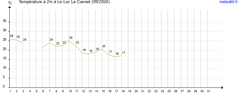 evolution des temperatures moyennes