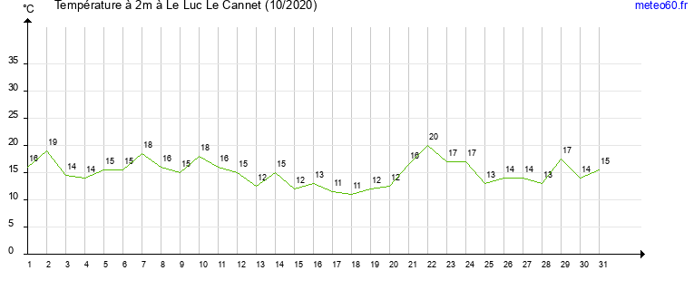 evolution des temperatures moyennes