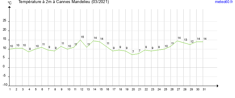 evolution des temperatures moyennes