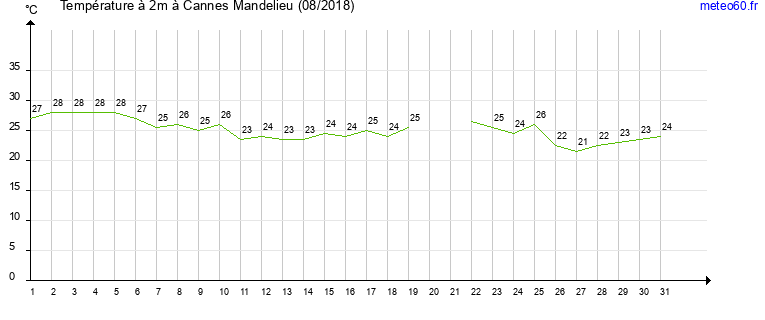 evolution des temperatures moyennes