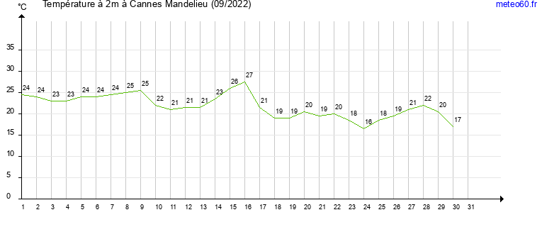 evolution des temperatures moyennes