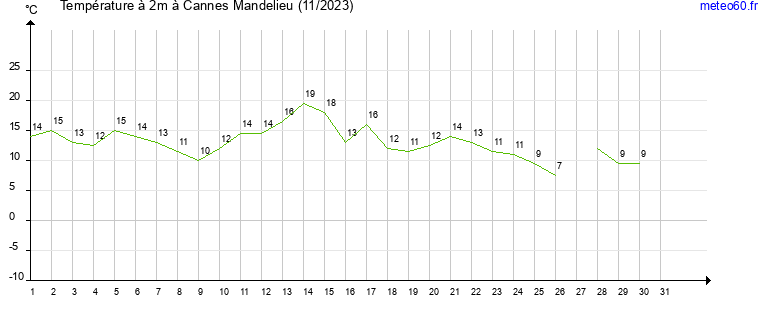 evolution des temperatures moyennes