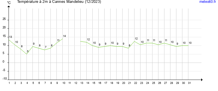 evolution des temperatures moyennes