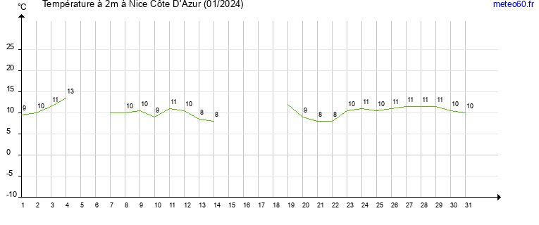 evolution des temperatures moyennes