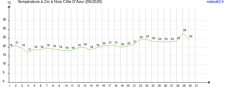 evolution des temperatures moyennes