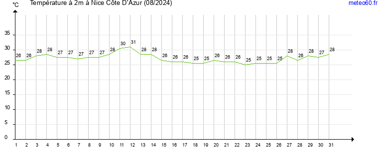 evolution des temperatures moyennes