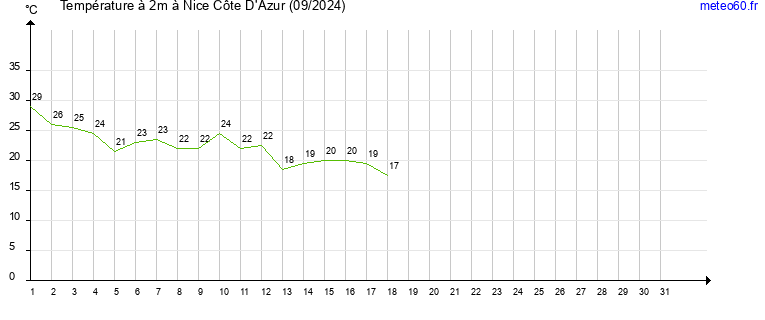 evolution des temperatures moyennes