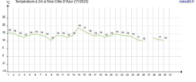 evolution des temperatures moyennes