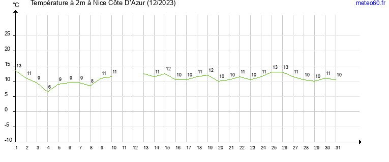 evolution des temperatures moyennes