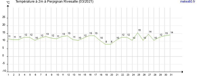 evolution des temperatures moyennes