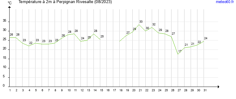 evolution des temperatures moyennes