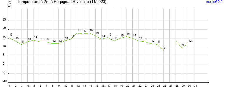 evolution des temperatures moyennes