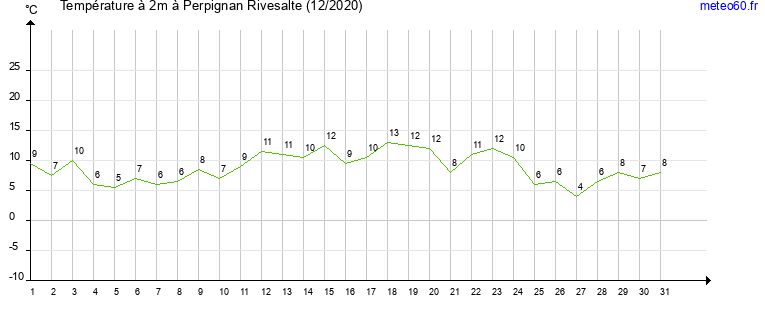 evolution des temperatures moyennes