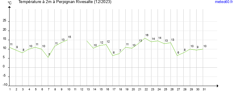 evolution des temperatures moyennes