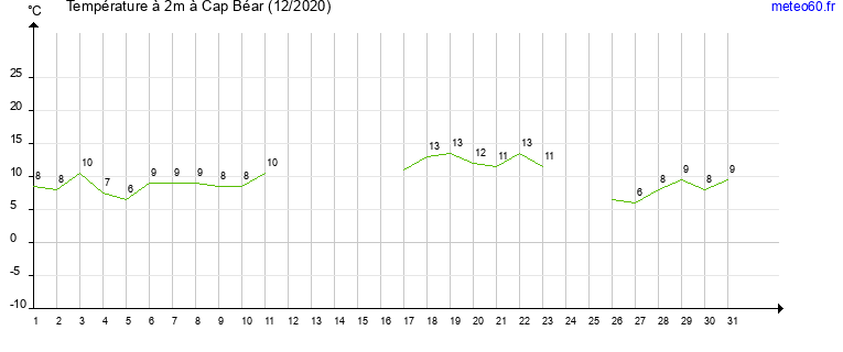 evolution des temperatures moyennes