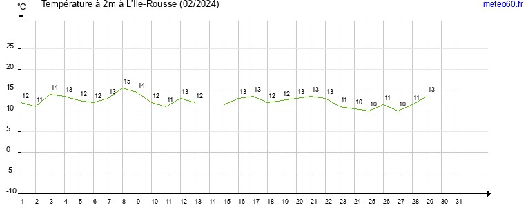 evolution des temperatures moyennes