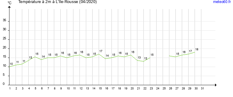 evolution des temperatures moyennes