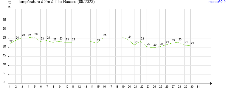 evolution des temperatures moyennes