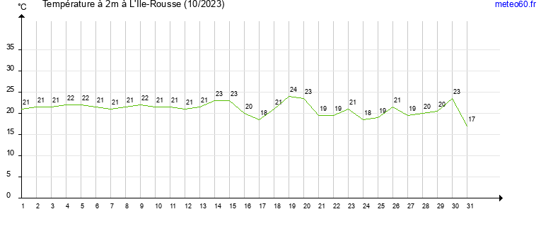 evolution des temperatures moyennes