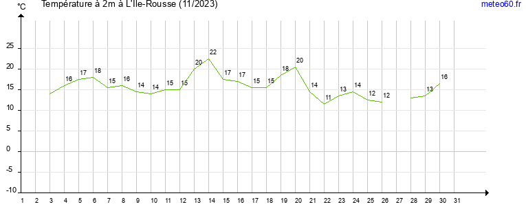 evolution des temperatures moyennes