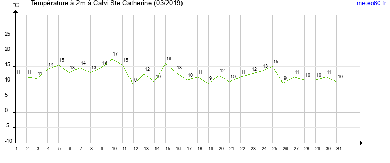 evolution des temperatures moyennes