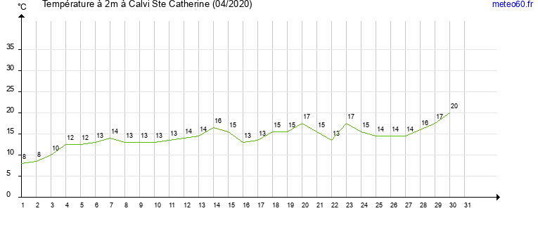 evolution des temperatures moyennes