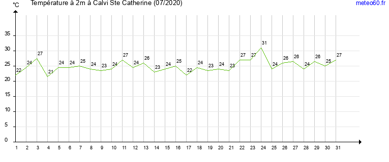 evolution des temperatures moyennes