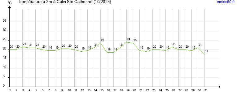 evolution des temperatures moyennes