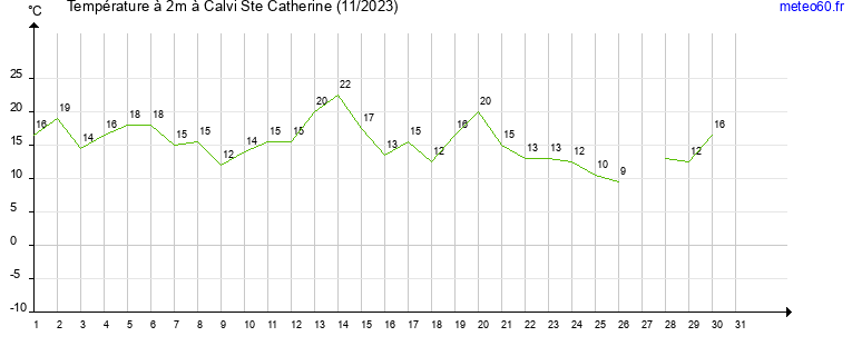 evolution des temperatures moyennes