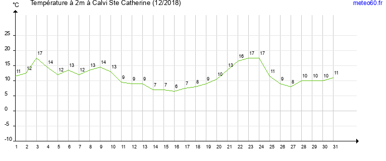 evolution des temperatures moyennes