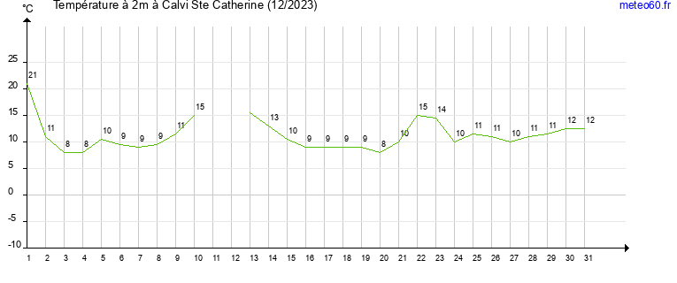 evolution des temperatures moyennes