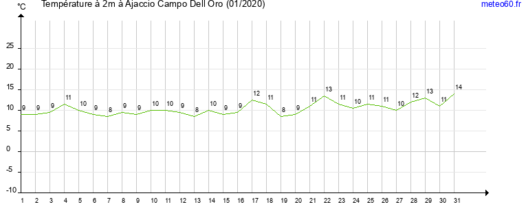 evolution des temperatures moyennes