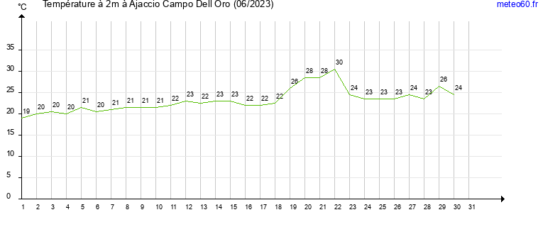 evolution des temperatures moyennes