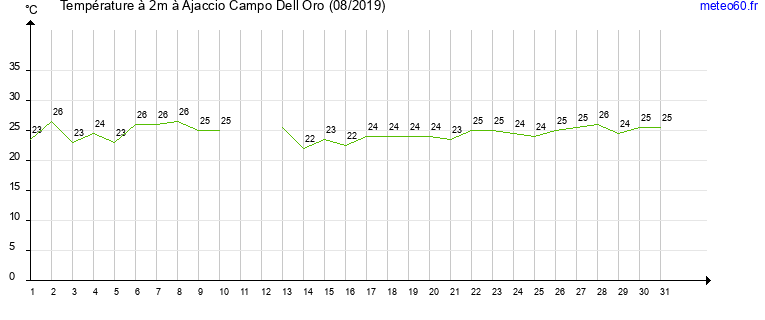 evolution des temperatures moyennes