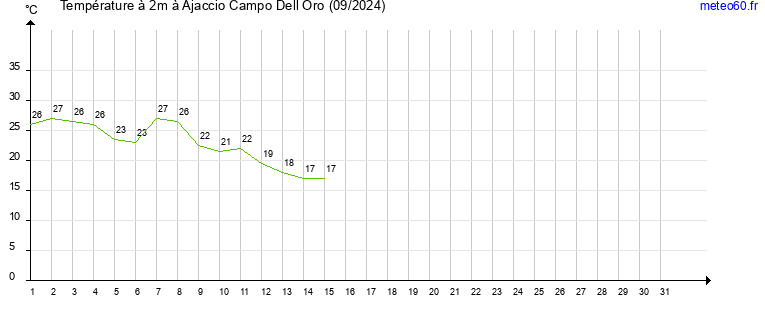 evolution des temperatures moyennes