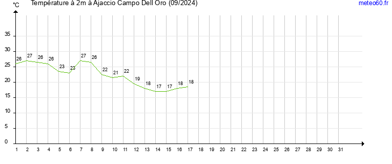 evolution des temperatures moyennes