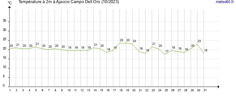 evolution des temperatures moyennes