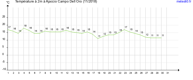 evolution des temperatures moyennes