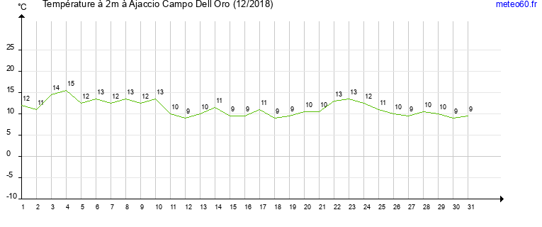 evolution des temperatures moyennes