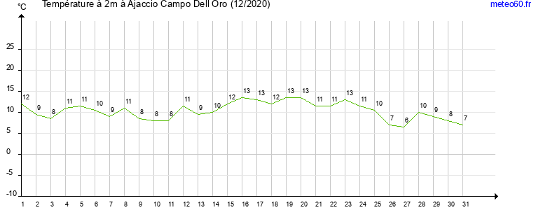 evolution des temperatures moyennes