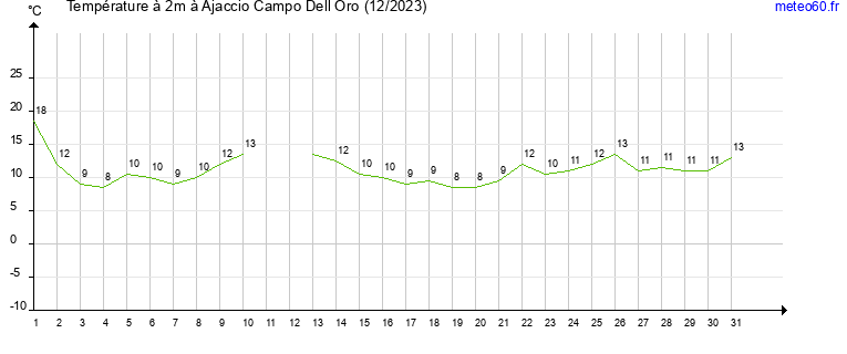 evolution des temperatures moyennes