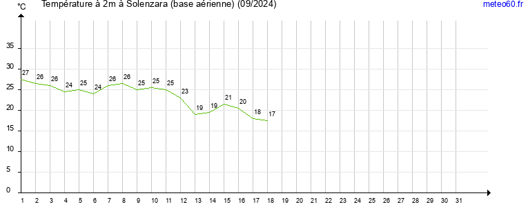 evolution des temperatures moyennes