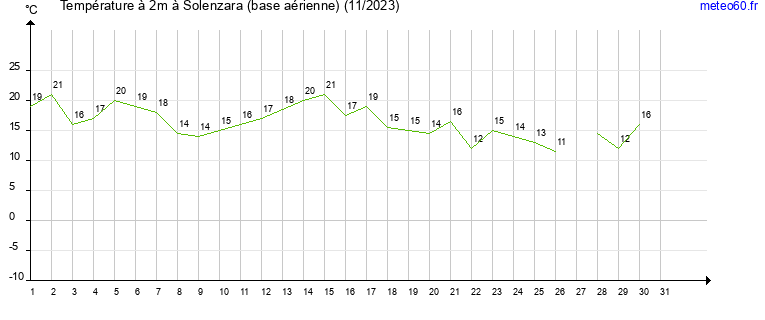 evolution des temperatures moyennes