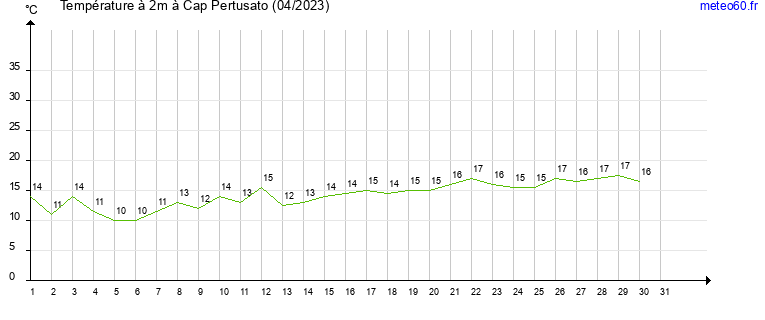 evolution des temperatures moyennes