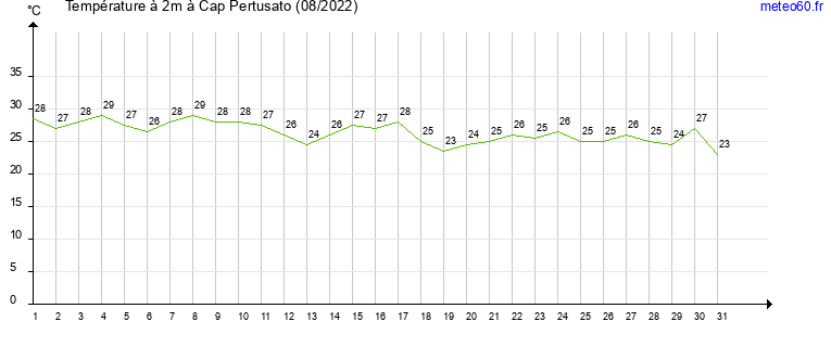 evolution des temperatures moyennes