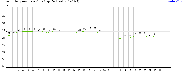 evolution des temperatures moyennes