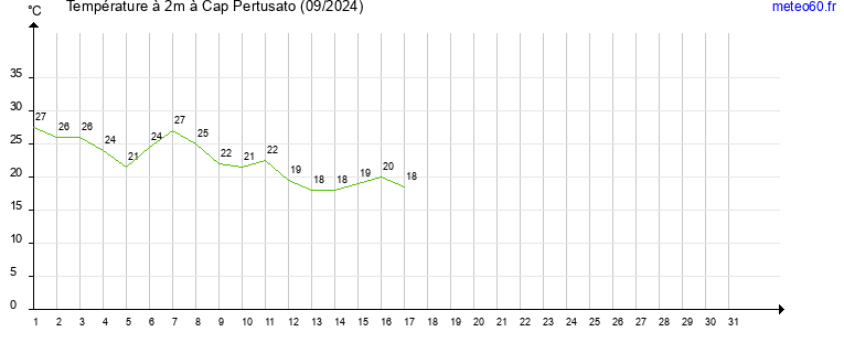 evolution des temperatures moyennes