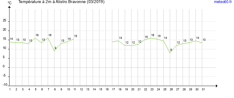 evolution des temperatures moyennes