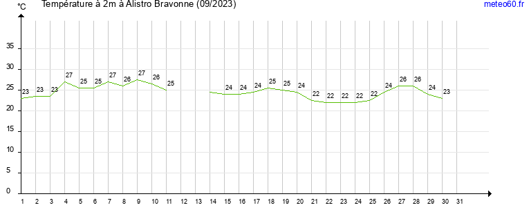 evolution des temperatures moyennes