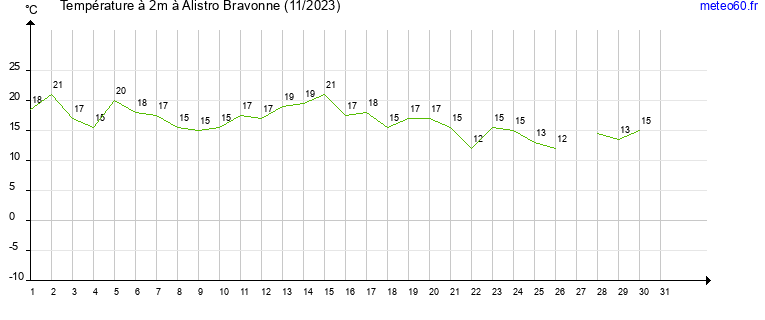 evolution des temperatures moyennes